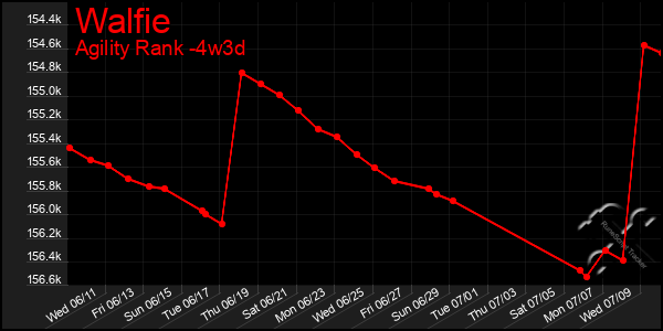 Last 31 Days Graph of Walfie