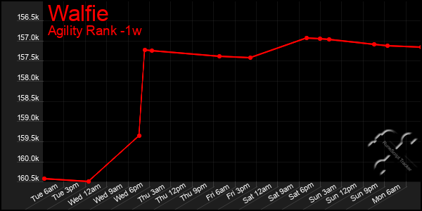 Last 7 Days Graph of Walfie