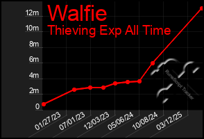 Total Graph of Walfie