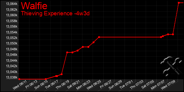 Last 31 Days Graph of Walfie