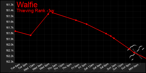 Last 7 Days Graph of Walfie
