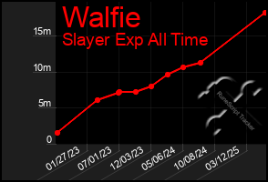 Total Graph of Walfie
