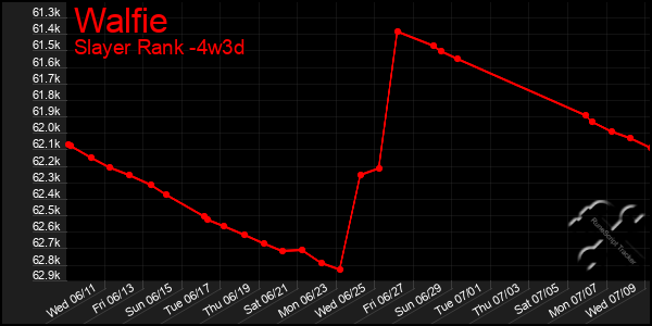 Last 31 Days Graph of Walfie