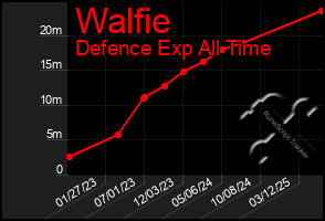 Total Graph of Walfie