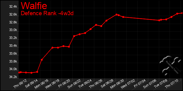 Last 31 Days Graph of Walfie