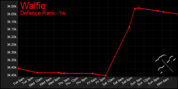 Last 7 Days Graph of Walfie