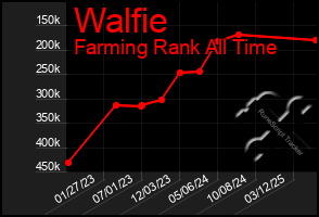 Total Graph of Walfie