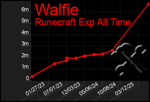Total Graph of Walfie