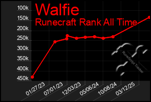 Total Graph of Walfie
