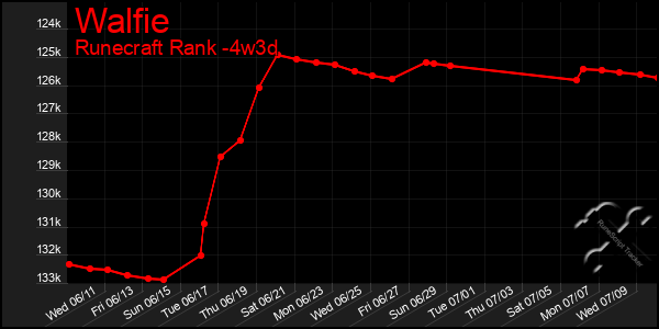 Last 31 Days Graph of Walfie
