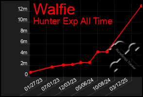 Total Graph of Walfie