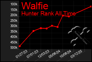 Total Graph of Walfie