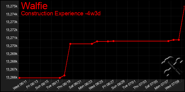 Last 31 Days Graph of Walfie