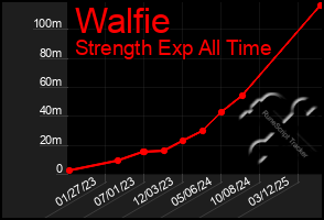 Total Graph of Walfie