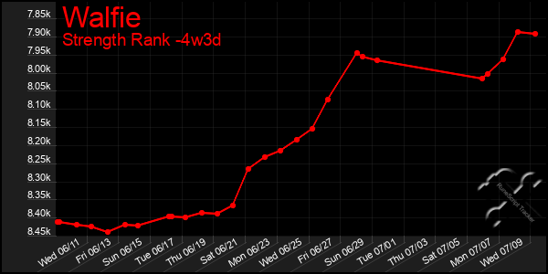 Last 31 Days Graph of Walfie