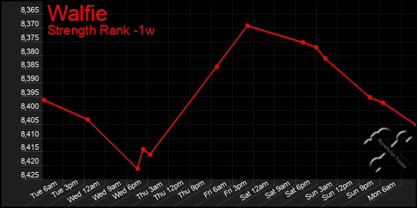 Last 7 Days Graph of Walfie