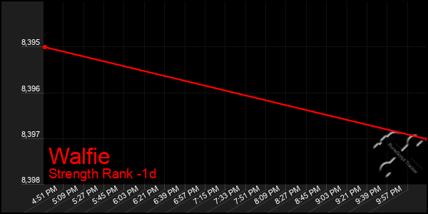 Last 24 Hours Graph of Walfie