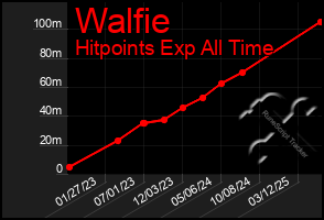 Total Graph of Walfie