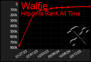 Total Graph of Walfie