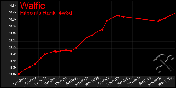 Last 31 Days Graph of Walfie