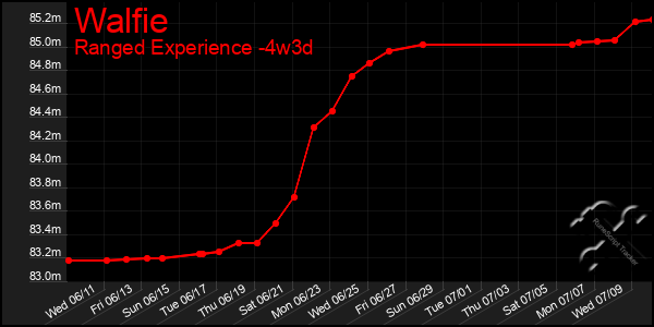Last 31 Days Graph of Walfie