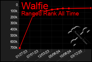 Total Graph of Walfie