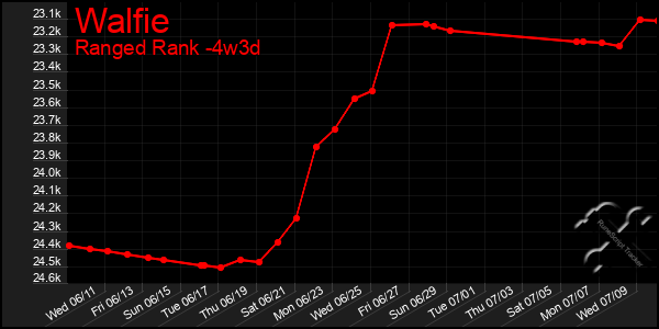 Last 31 Days Graph of Walfie