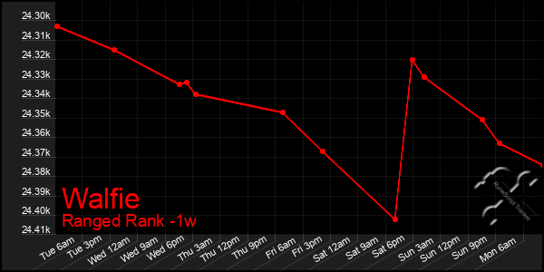 Last 7 Days Graph of Walfie