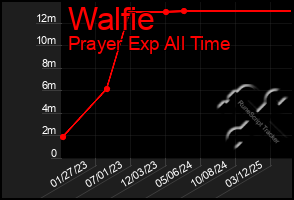 Total Graph of Walfie