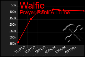 Total Graph of Walfie