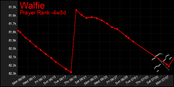 Last 31 Days Graph of Walfie