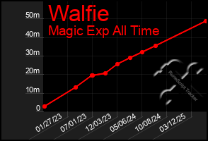 Total Graph of Walfie