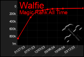 Total Graph of Walfie