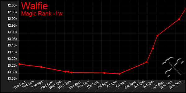 Last 7 Days Graph of Walfie