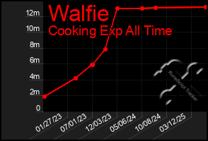 Total Graph of Walfie