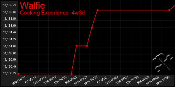 Last 31 Days Graph of Walfie