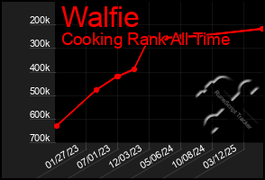 Total Graph of Walfie