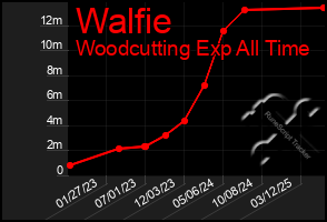 Total Graph of Walfie
