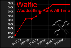 Total Graph of Walfie
