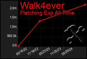 Total Graph of Walk4ever