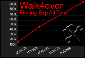 Total Graph of Walk4ever