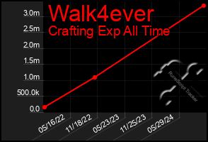 Total Graph of Walk4ever