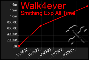 Total Graph of Walk4ever