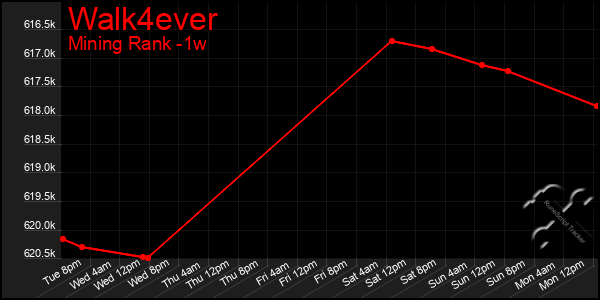 Last 7 Days Graph of Walk4ever