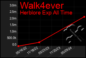 Total Graph of Walk4ever