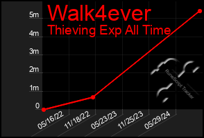 Total Graph of Walk4ever