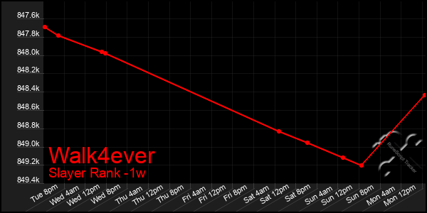 Last 7 Days Graph of Walk4ever