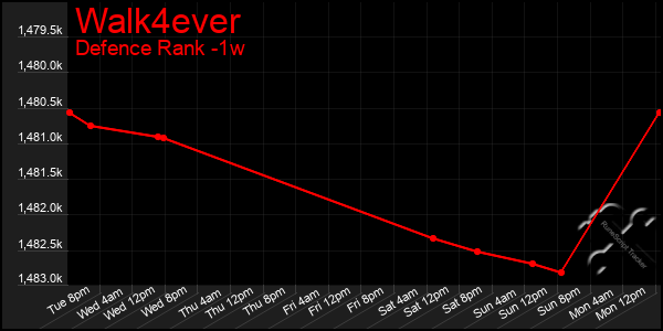 Last 7 Days Graph of Walk4ever