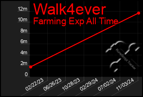 Total Graph of Walk4ever