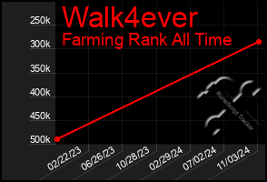 Total Graph of Walk4ever